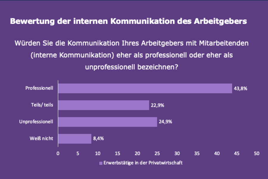 Grafische Darstellung mit dem Titel 