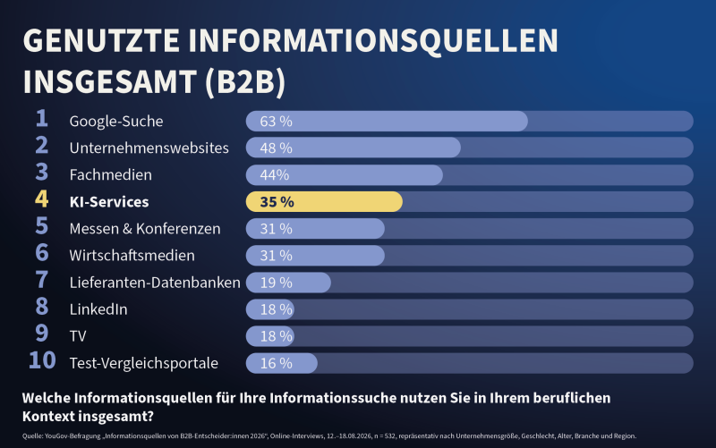 Ergebnisse der YouGov / Fink & Fuchs Befragung zu Informationsquellen B2B im beruflichen Umfeld