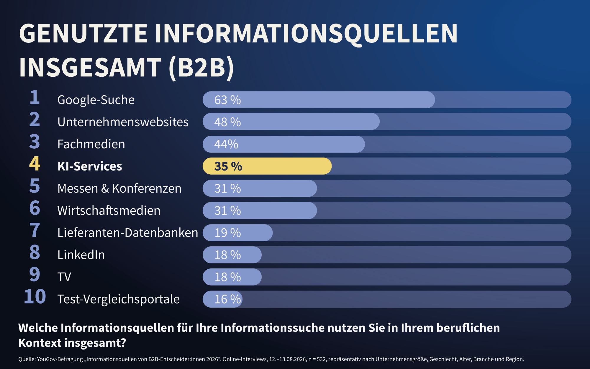 Ergebnisse der YouGov / Fink & Fuchs Befragung zu Informationsquellen B2B im beruflichen Umfeld