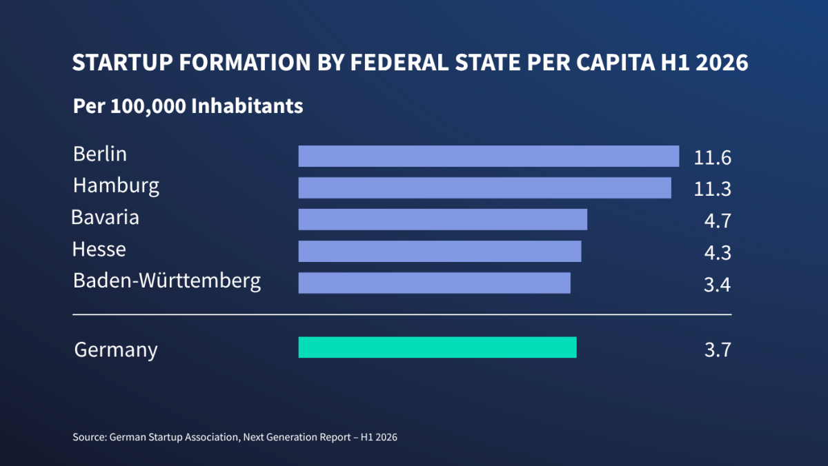 Startup Formation by Federal State