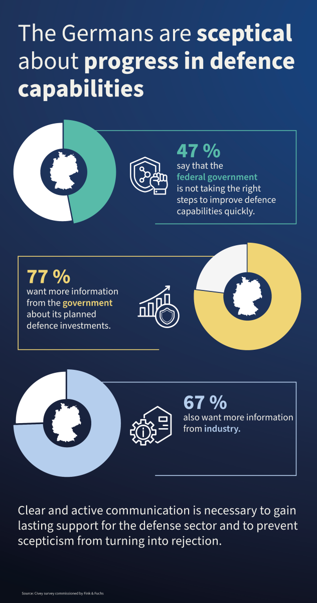 Survey by Fink & Fuchs: Germans sceptical about progress in defence capabilities Infographic from a Fink & Fuchs commissioned survey showing scepticism among Germans about defence progress: 47% say the government is not taking the right steps, 77% want more information on planned defence investments, and 67% expect more transparency from industry. The graphic stresses that clear communication is key to sustaining support.