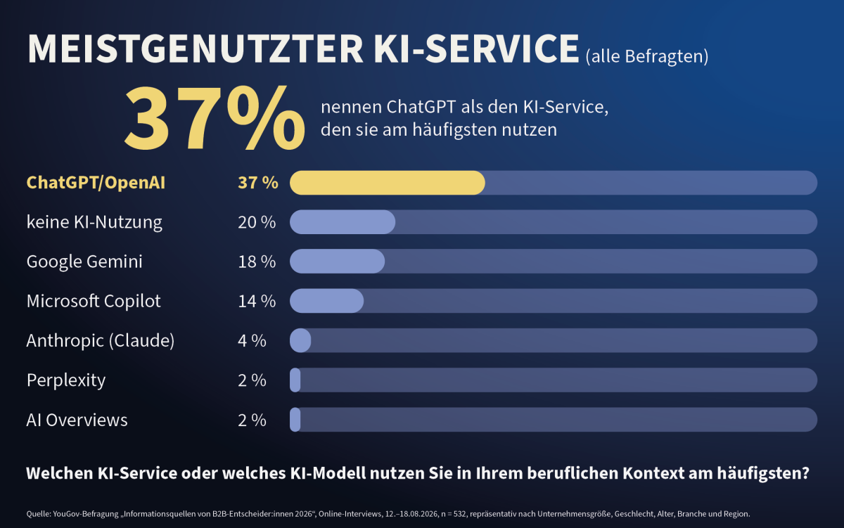 Welchen KI-Service/ welches KI-Modell nutzen B2B-Entscheider im beruflichen Kontext am häufigsten? Ergebnisse der YouGov-Befragung im Auftrag von Fink & Fuchs