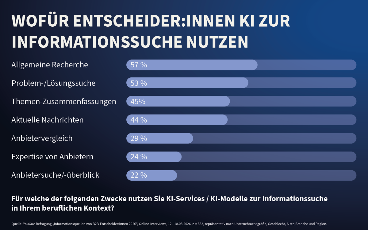 Wofür nutzen B2B-Entscheider KI Suchen als Informationsquelle? Ergebnisse der YouGov-Befragung im Auftrag von Fink & Fuchs