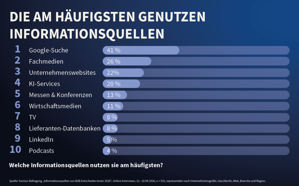 Welche Informationsquellen nutzen B2B-entscheider am häufigsten? Befragung YouGov im Auftrag von Fink & Fuchs
