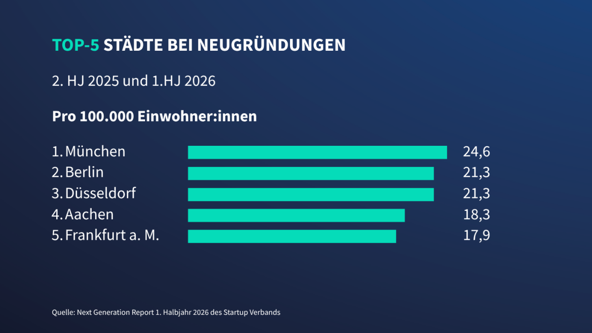  Top5 Städte mit Neugründungen