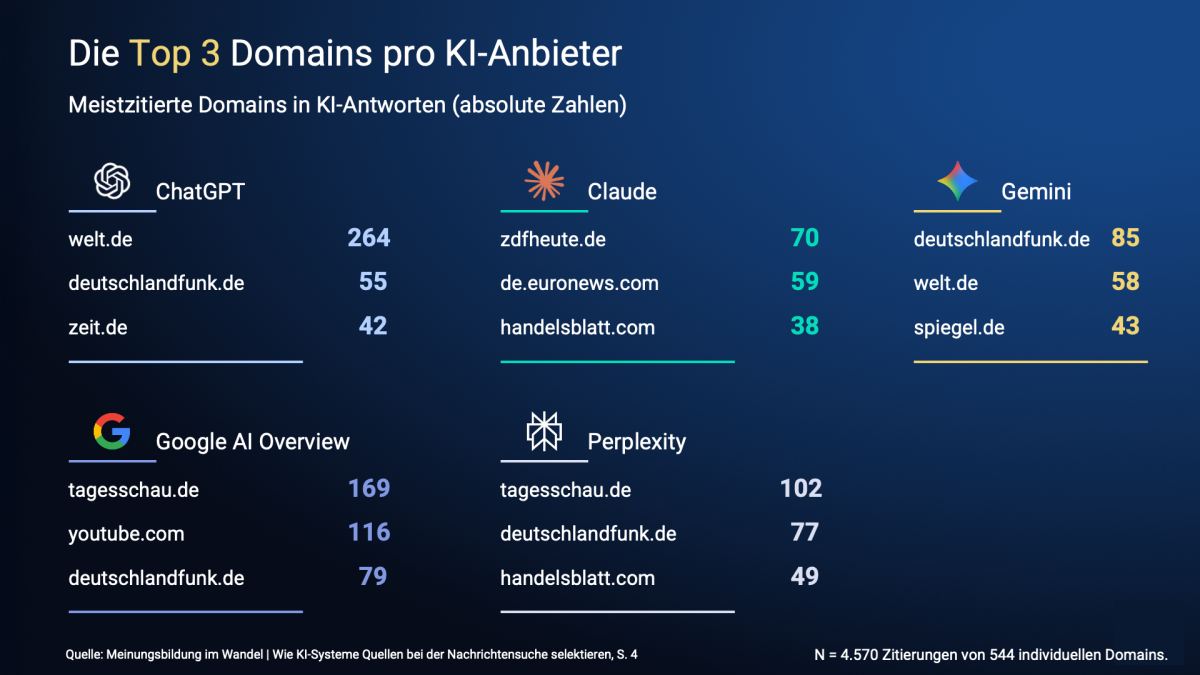 Meistzitierte Domains in KI-Antworten
