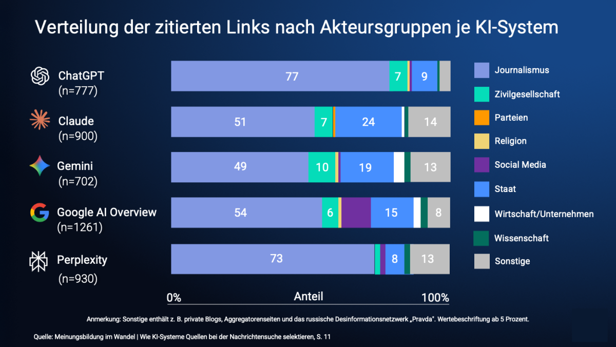Agorastudie Verteilung der zitierten Links nach Akteursgruppen je KI-System