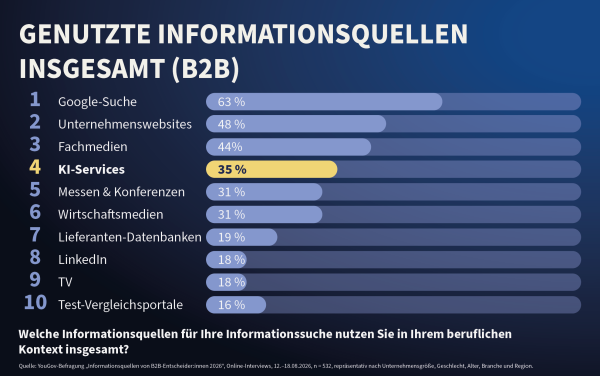 Ergebnisse der YouGov / Fink & Fuchs Befragung zu Informationsquellen B2B im beruflichen Umfeld