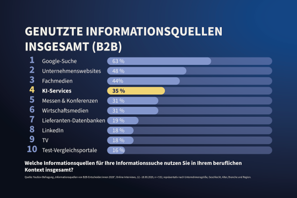 Welche Informationsquellen B2B-Entscheider:innen nutzen