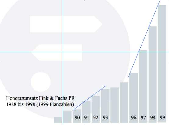 Chronik_Honorarumsatz-FFPR-1988-1998