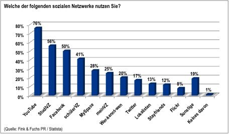 Chronik_Soziale-Netzwerke (Quelle: FF)