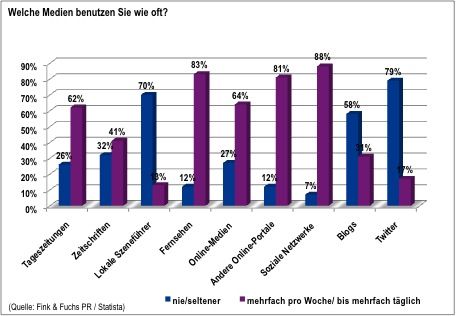 Chronik_Welche-Medien-Umfrage (Quelle: FF)
